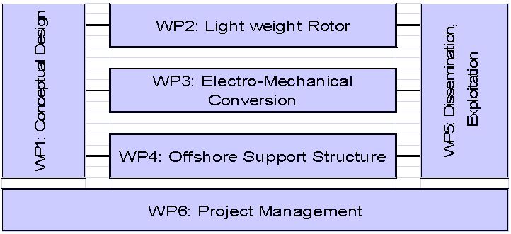 The INNWIND.EU project is divided into four scientific core work packages